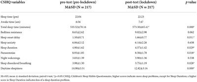 The impact of COVID-19 lockdown on sleep patterns, emotions, and behaviors of children and adolescents in Taiwan